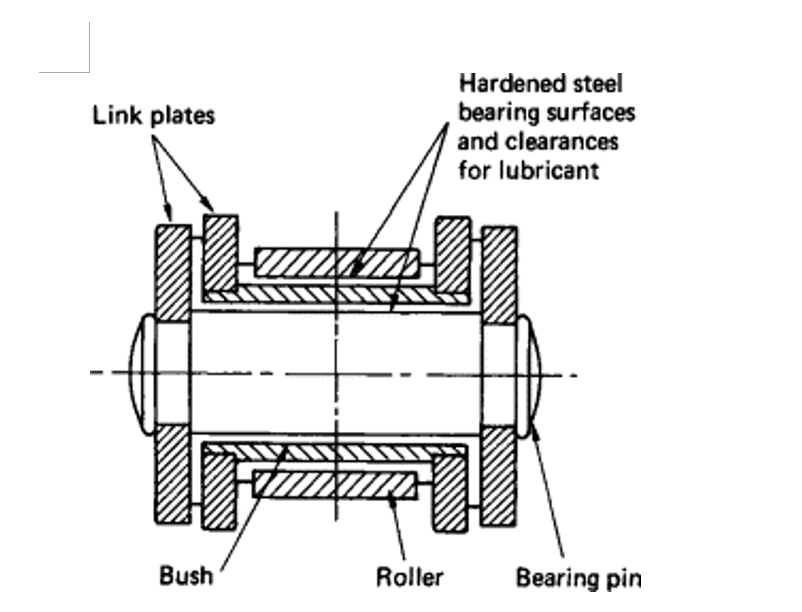 Cross-section diagram through a typical bushed roller chain showing pins, bushes, rollers and side plates — Figure 5